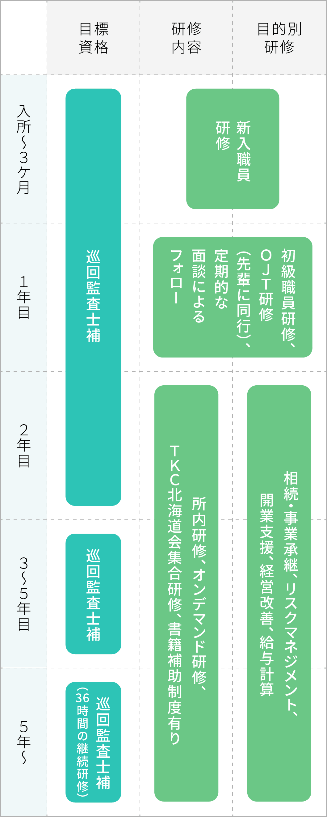 研修表